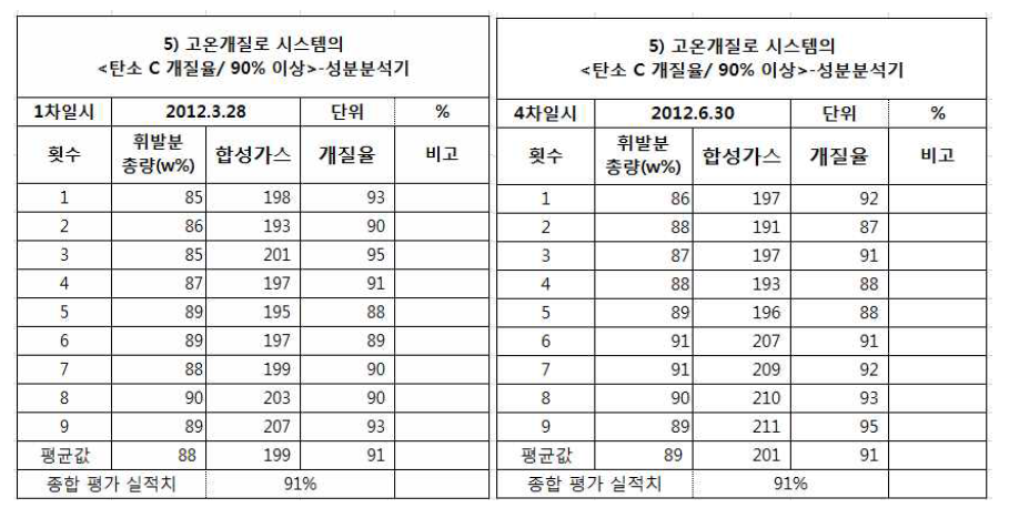 고온개질로 탄소 개질율 data