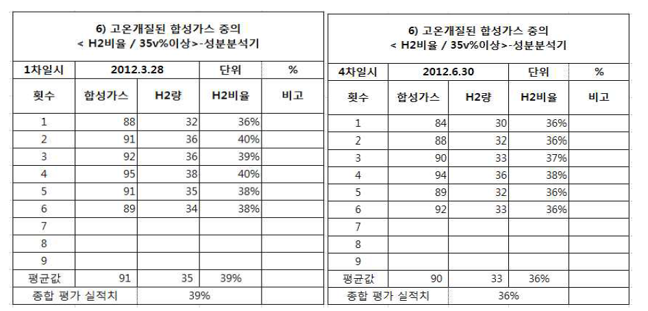 합성가스의 수소비율 data