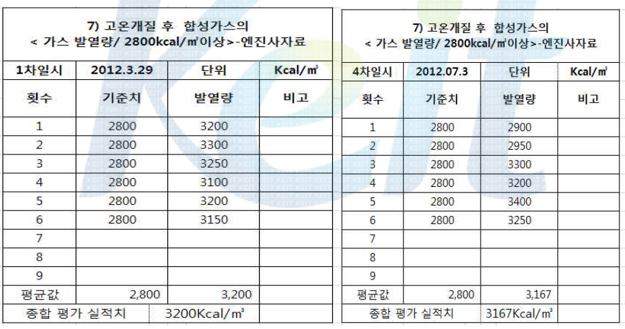 합성가스의 발열량 data