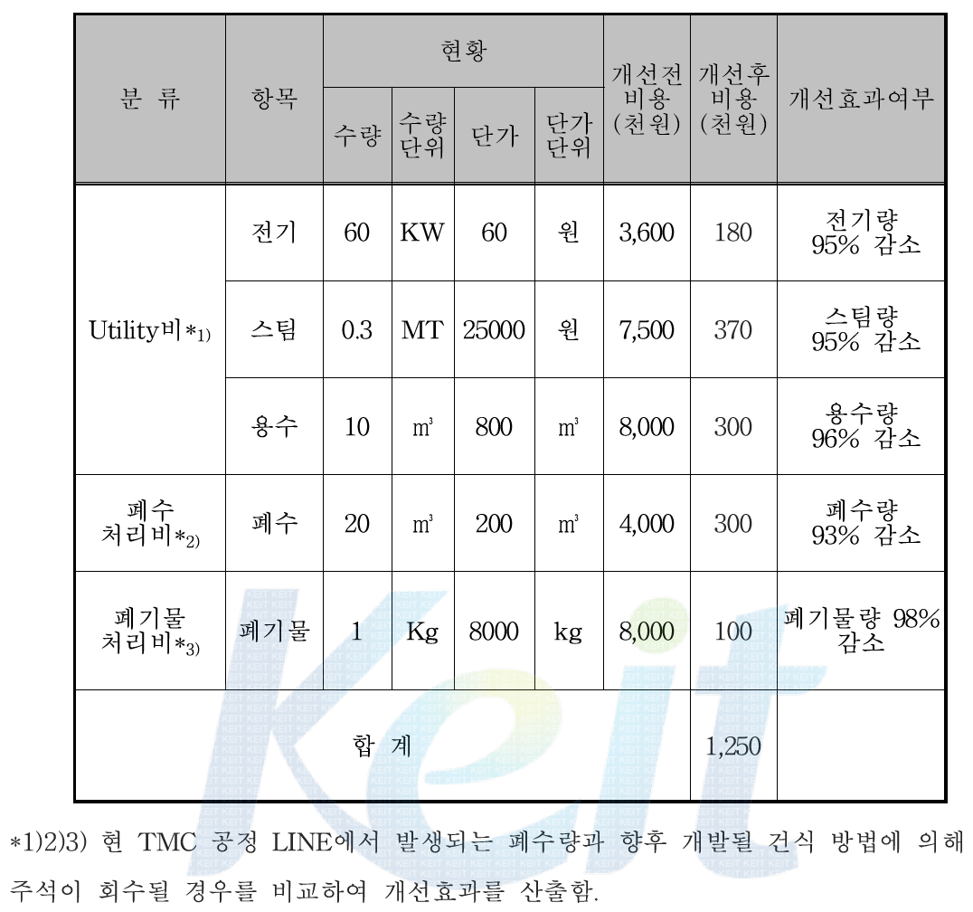 건식 전처리 방식을 통한 경제성 개선효과 예상분석표