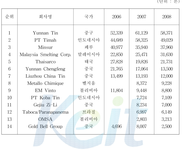 세계 상위 주석 정련괴 생산업체별 생산량