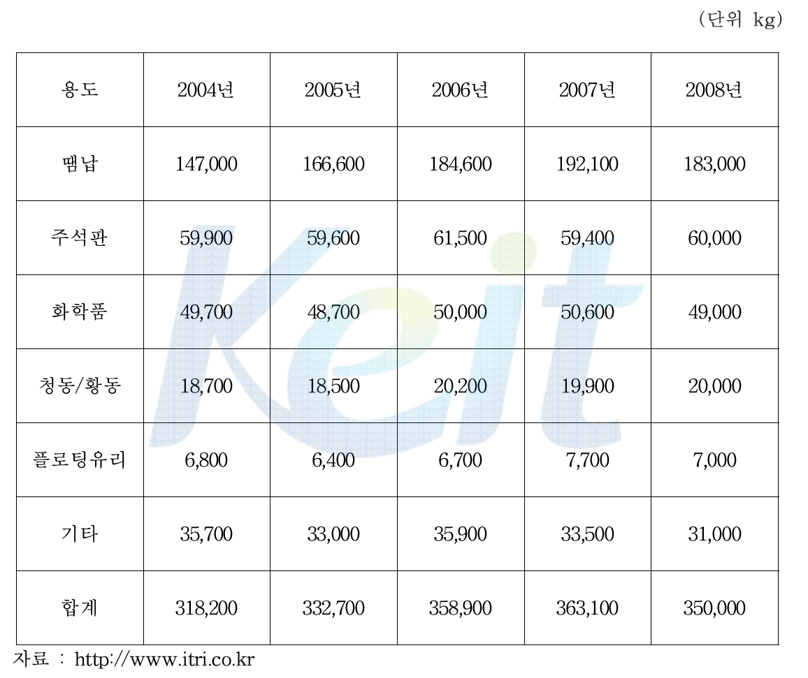 주석의 용도별 소비 현황