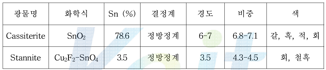 주석광물의 화학조성 및 물리적 특성