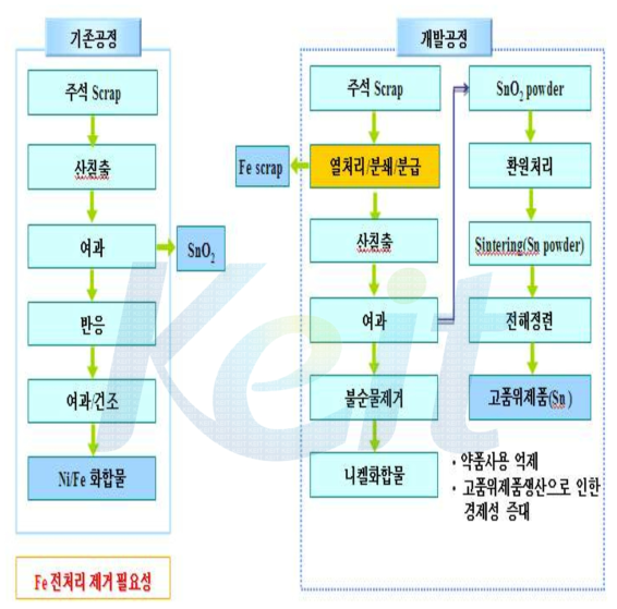 기존공정 및 개발공정의 비교