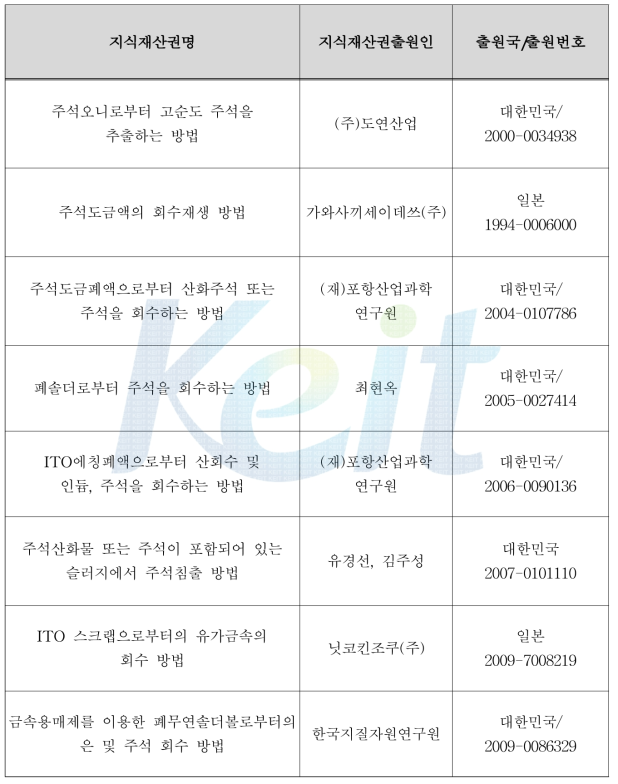 국내의 주석재생에 대한 특허현황