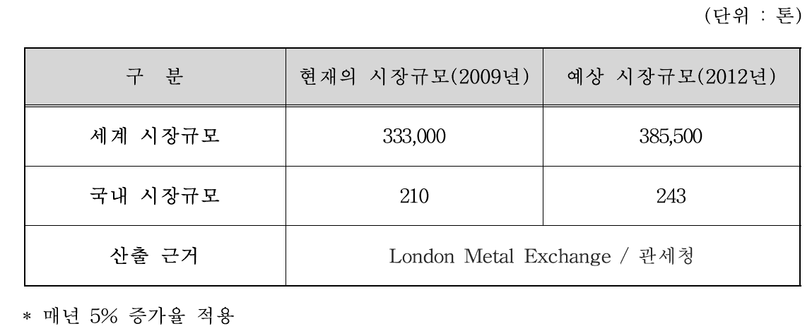 주석의 시장규모