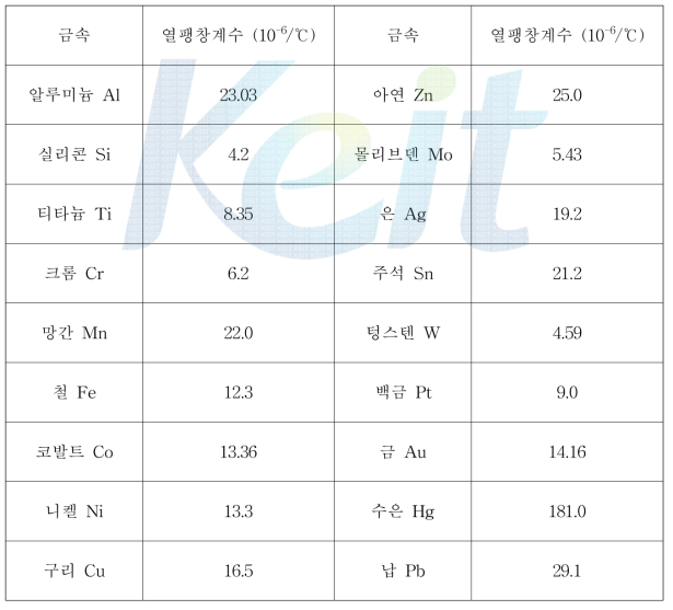 주요 금속의 열팽창계수