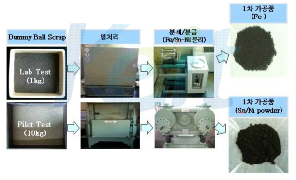 Lab 테스트 (1kg) 및 Pilot 테스트 (10kg)