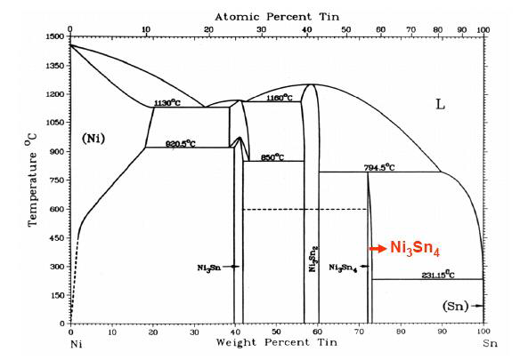 Ni-Sn의 상평형도