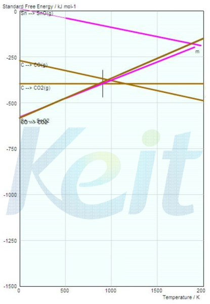 Sn-C-O계의 Ellingham diagram