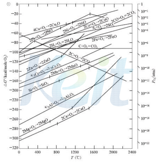 금속산화물의 Ellingham diagram