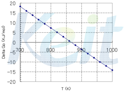 온도에 따른 표준자유에너지의 변화