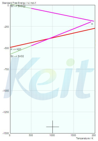 Sn-H-O계의 Ellingham diagram