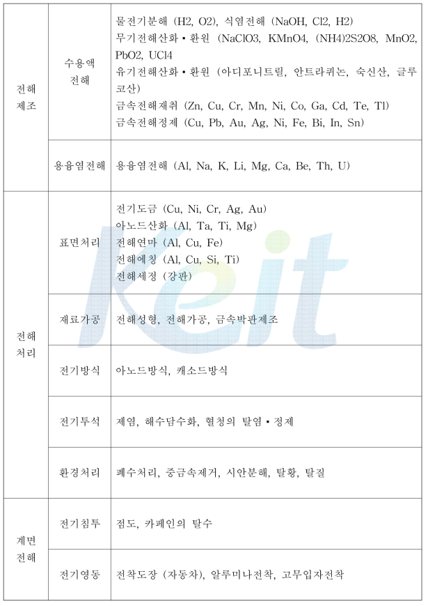 전해프로세스의 분류와 그 응용예