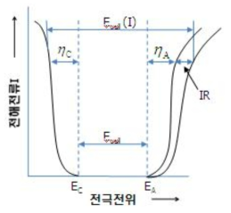 조전압, 전극전위 및 전해전류와의 관계 모식도