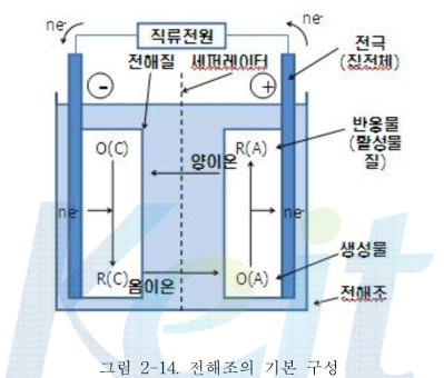 전해조의 기본 구성