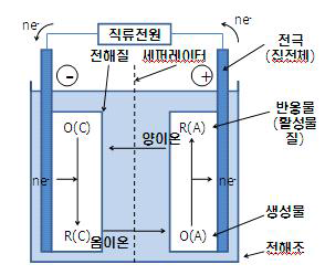 구리에 대한 전해정제의 원리