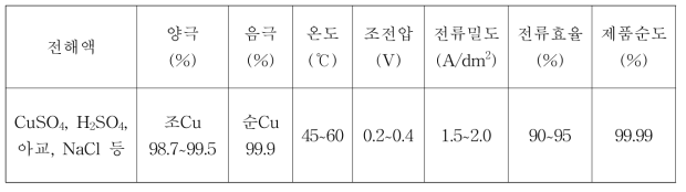 구리의 전해프로세스의 실시 예