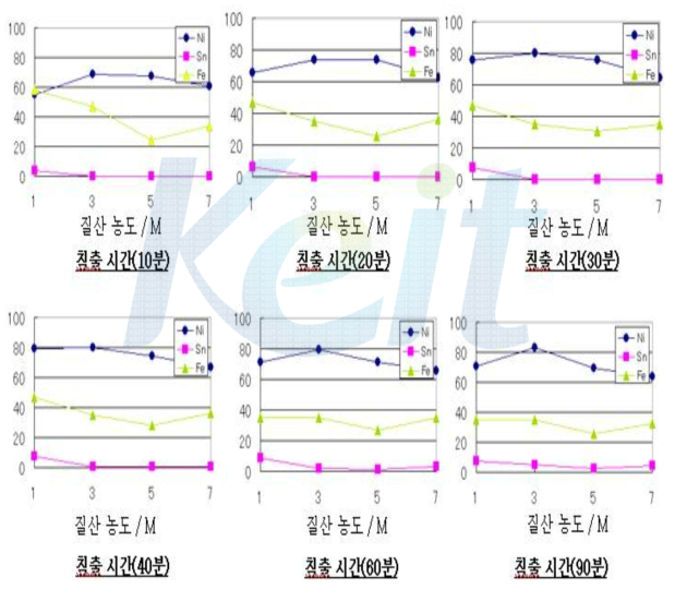 침출시간에 따른 질산농도의 침출율