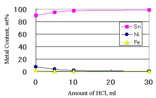 염산 첨가량에 따른 잔사의 금속 함량