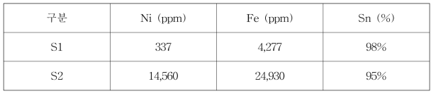 건조한 주석 침전물에 대한 함량 분석