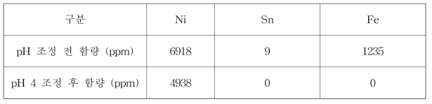 니켈 함유 용액에 대한 불순물 제거 전후의 구성 성분 함량