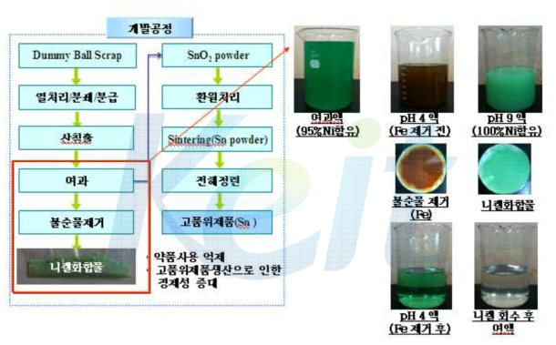 수산화철 침전법에 의한 Ni화합물을 제조하는 방법