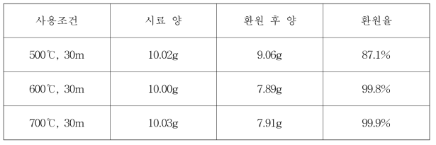 시판 산화주석에 대한 환원실험 결과