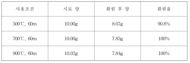 시판 산화주석에 대한 환원실험 결과