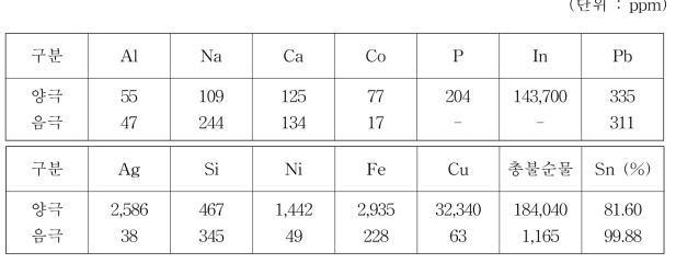 기초적 실험을 위한 주석 전해정련을 위한 양극 및 음극의 순도 분석 결과