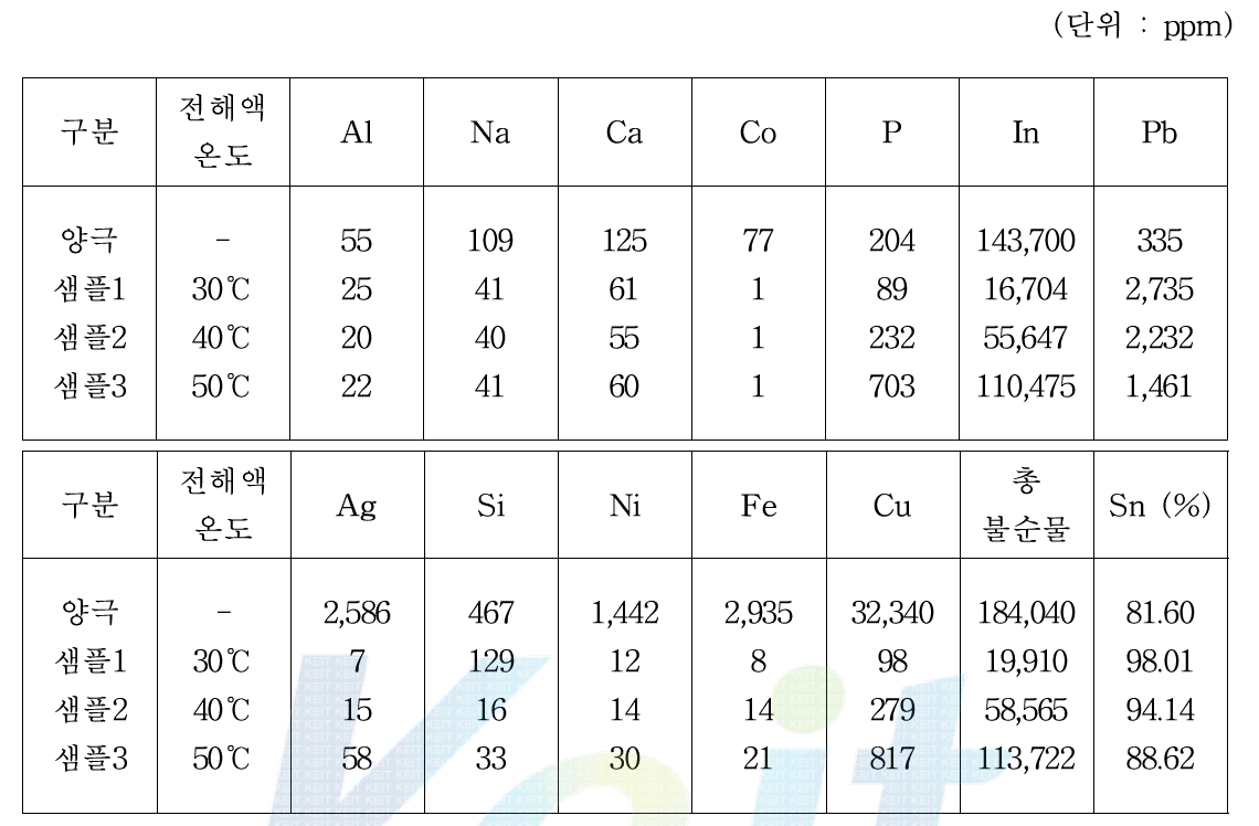 주석 전해정련의 예비실험 결과 (전해액의 온도를 달리하였을 경우)