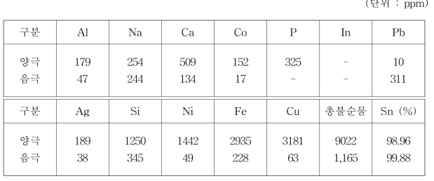 주석 전해정련을 위한 양극 및 음극의 순도 분석 결과