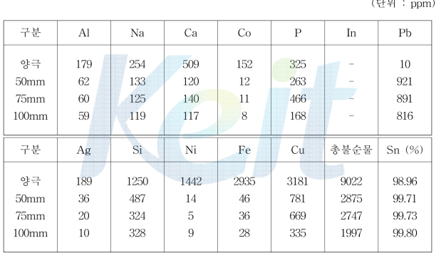 전극 간 거리에 따른 주석 전착물의 순도 분석 결과