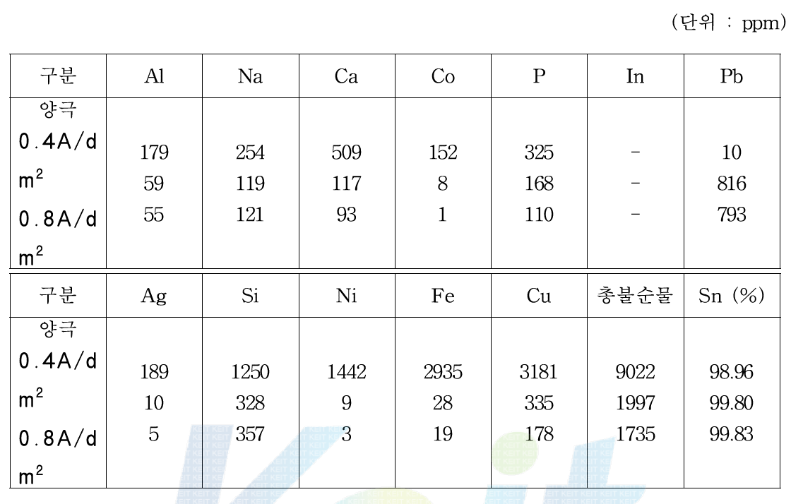 전류 밀도에 따른 주석 전착물의 순도 분석 결과