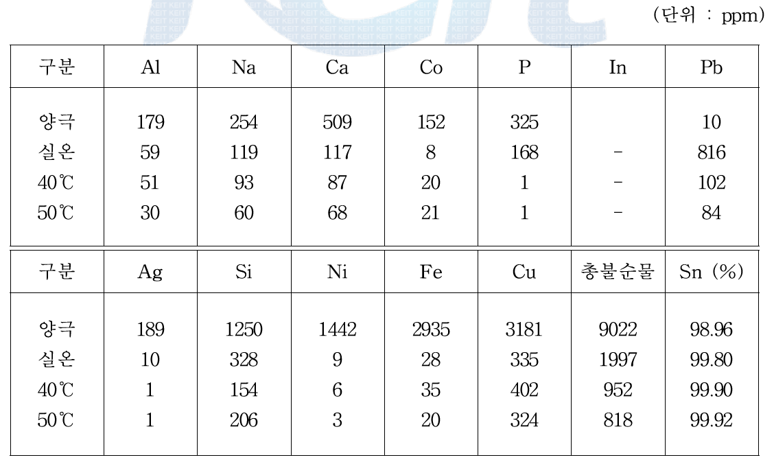 전해액 온도에 따른 주석 전착물의 순도 분석 결과 (전류밀도 0.4A/dm2)