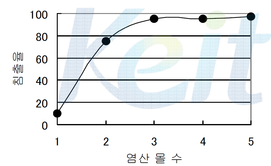 염산농도에 따른 침출율