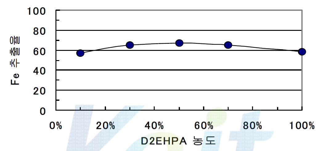 D2EHPA농도에 따른 Fe 침출율 (O/A=1)