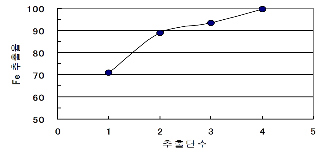 추출단수에 따른 Fe 침출율 (D2EHPA농도=50%)