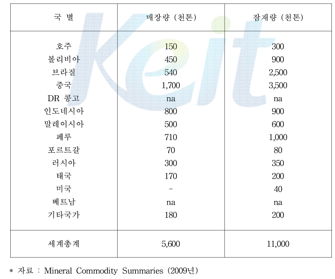 세계의 주석 매장량