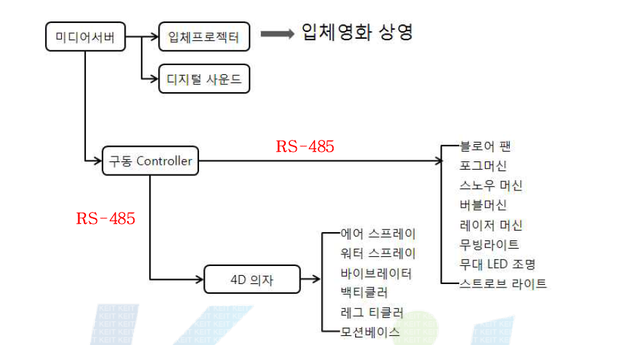 RS-485 통신으로 통합된 오감체험형 디지털 시네마 구성도