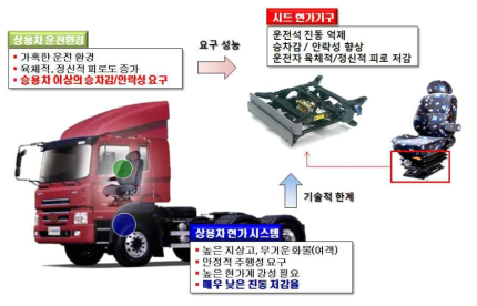 상용차용 현가시스템의 요구성능