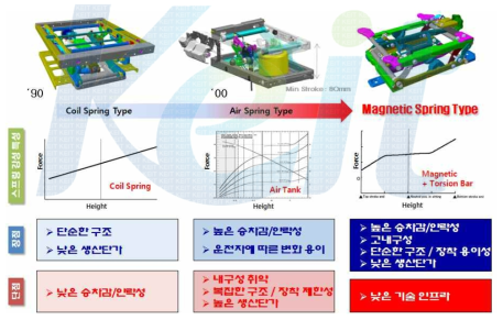 상용차 현가기구의 개발동향