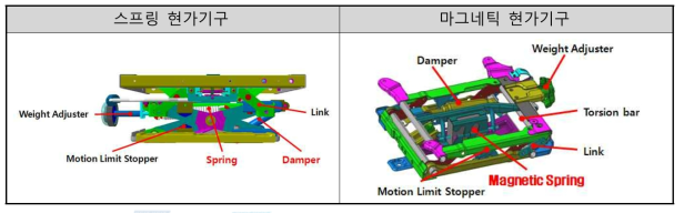 시트 현가기구 구성