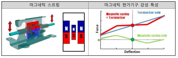 마그네틱 현가기구 특성