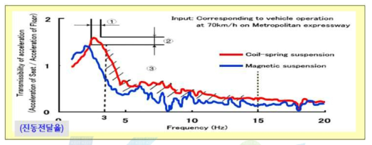마그네틱 현가기구와 코일 현가기구의 진동전달율 특성 분석사례