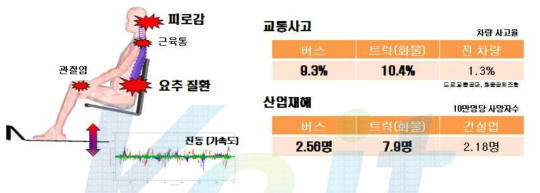 상용차량 운전환경에 따른 사회적 손실