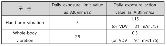 작업장 진동 노출 한도 (Directive 2002/44/EC)