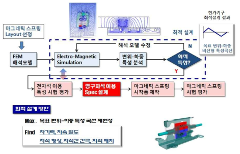 마그네틱 스프링 설계 사양 결정