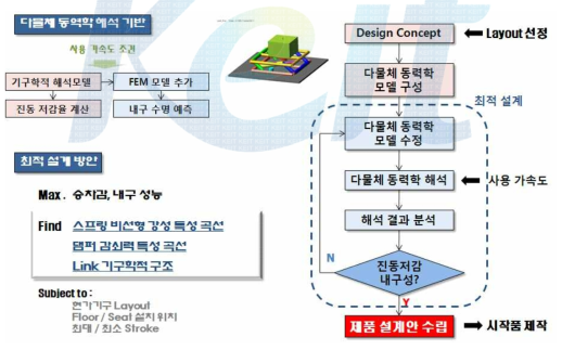 마그네틱 시트 현가기구 설계안 수립