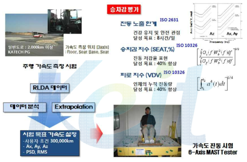 마그네틱 시트 현가기구 성능 평가